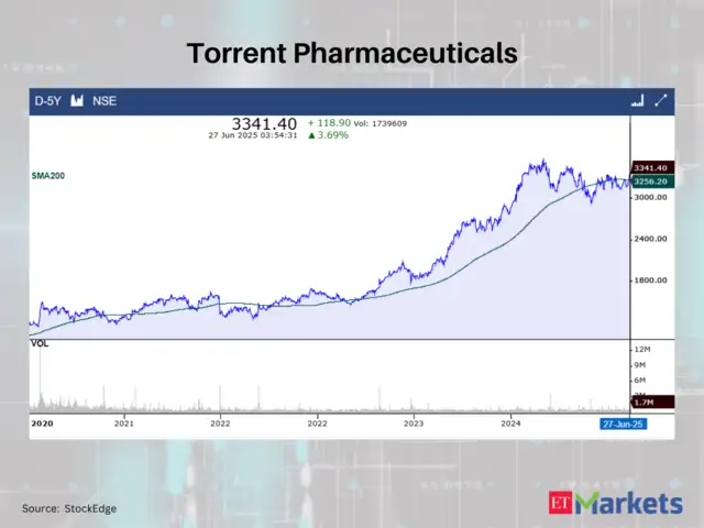 Torrent Pharmaceuticals