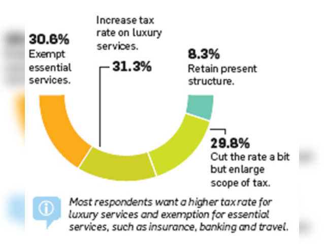 What should the budget do about service tax?