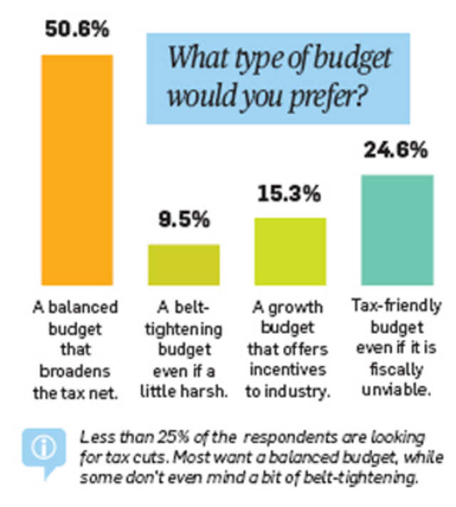 Budget 2012: What taxpayers want - A balanced or tax-friendly budget