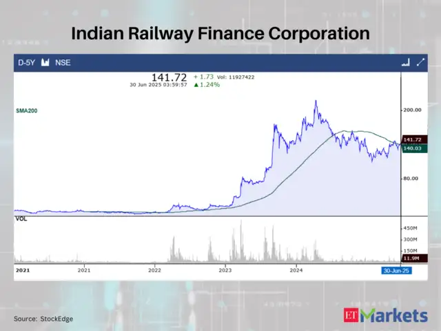 Indian Railway Finance Corporation