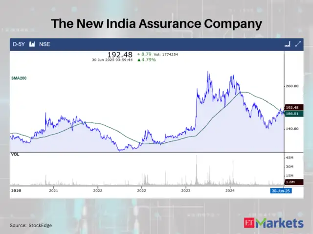 The New India Assurance Company