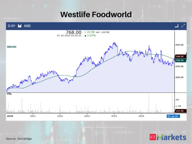 Westlife Foodworld