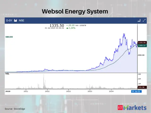 Websol Energy System