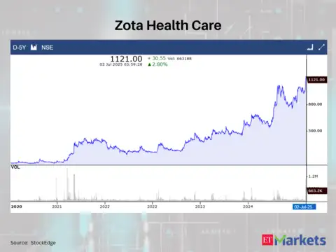 Zota Health Care