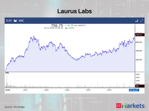 Laurus Labs