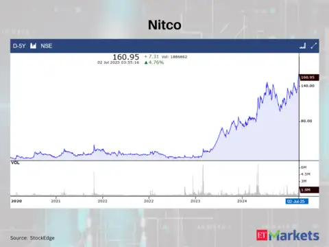 Nitco