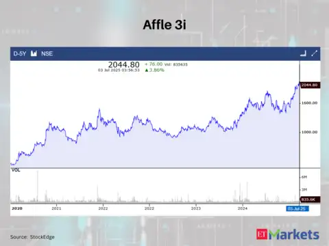 Affle 3i