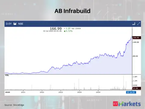 AB Infrabuild