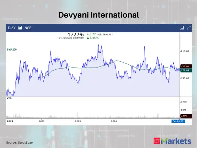 Devyani International