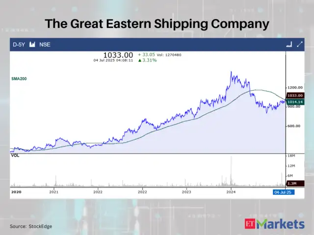 The Great Eastern Shipping Company