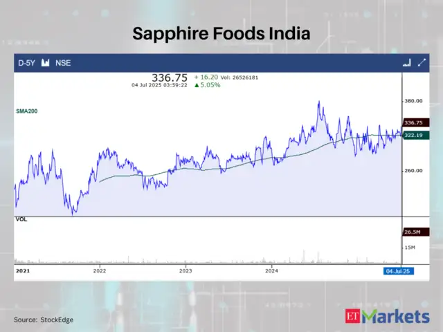 Sapphire Foods India