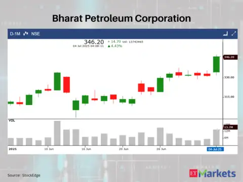 Bharat Petroleum Corporation