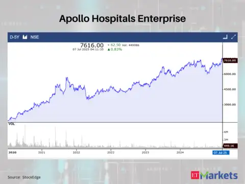 Apollo Hospitals Enterprise