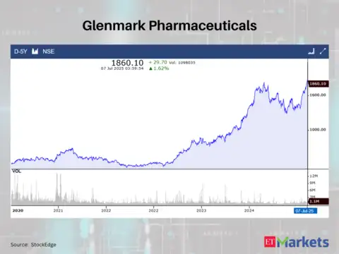 Glenmark Pharmaceuticals