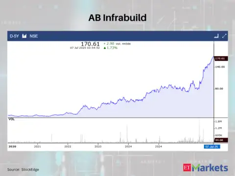 AB Infrabuild