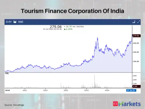 Tourism Finance Corporation Of India