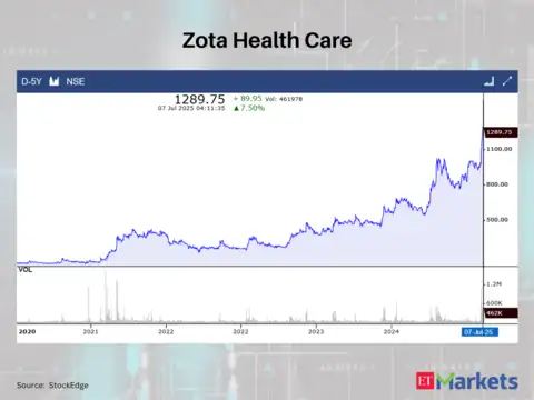 Zota Health Care