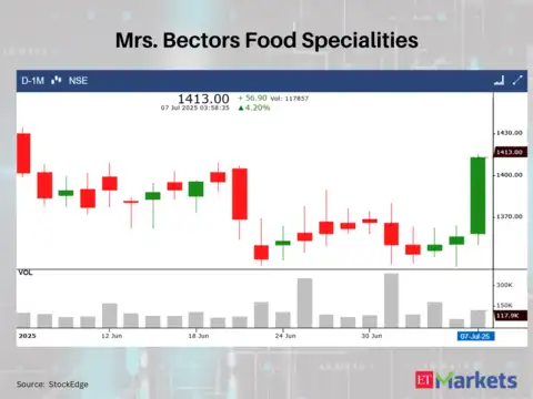 Mrs. Bectors Food Specialities