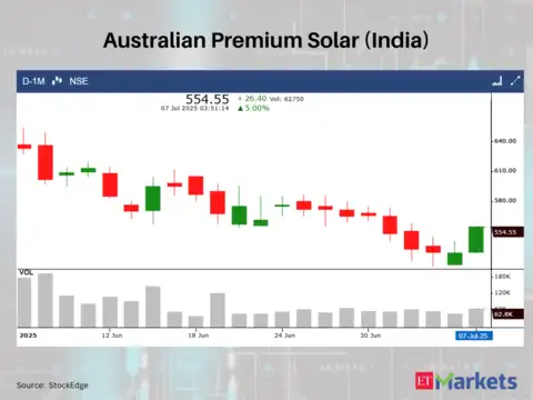 Australian Premium Solar (India)