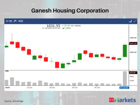Ganesh Housing Corporation