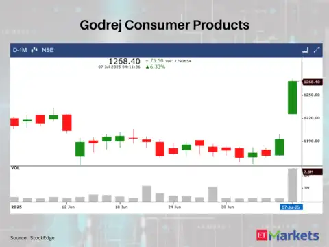 Godrej Consumer Products