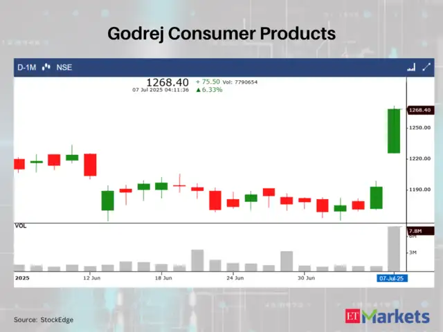 Godrej Consumer Products - JP Power, Godrej Consumer among 9 stocks ...
