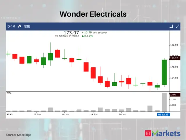 Bullish Momentum: 10 stocks with White Marubozu Pattern on July 8 ...