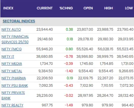 Stock Market Highlights: Sensex settles 176 pts lower, Nifty below ...