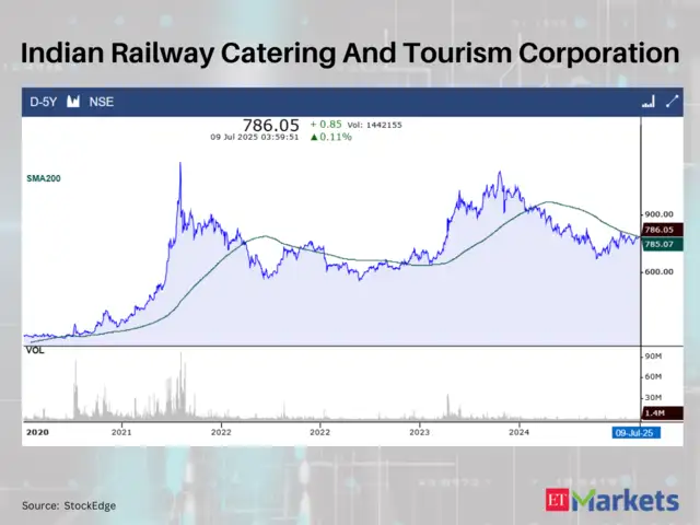 Indian Railway Catering And Tourism Corporation