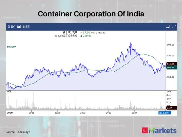 Container Corporation Of India