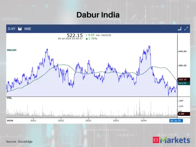 Dabur India