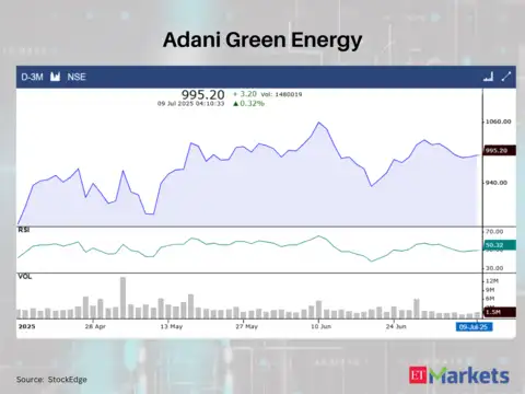 Adani Green Energy