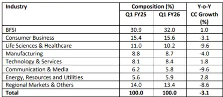 TCS Q1 Results Live Updates: Net profit rises 6% to Rs 12,760 crore ...