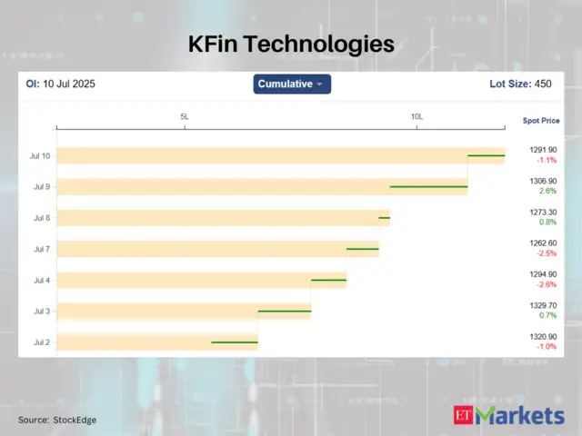 These 6 F&O stocks saw a high increase in futures open interest ...