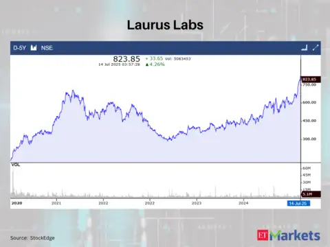 Laurus Labs