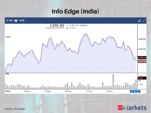 Info Edge (India)