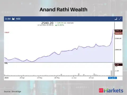 Anand Rathi Wealth