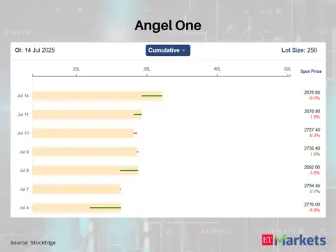 Angel One