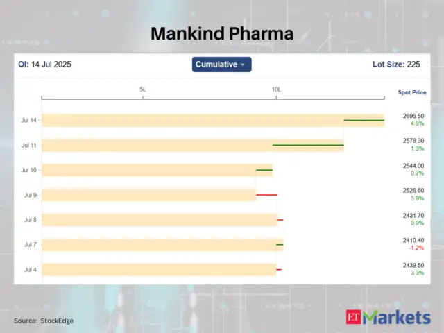 Mankind Pharma - These 8 F&O stocks saw a high increase in futures open ...