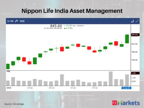 Nippon Life India Asset Management