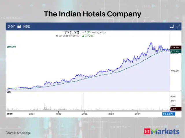 The Indian Hotels Company Ltd.