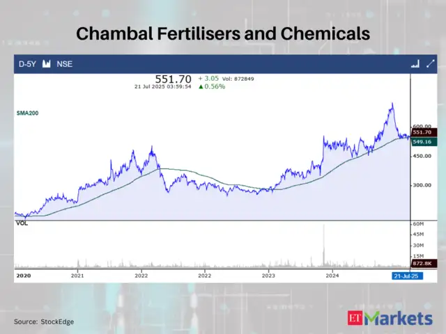 Chambal Fertilisers and Chemicals Ltd.