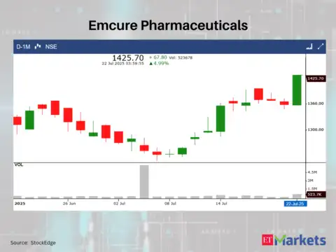 Emcure Pharmaceuticals | Close: Rs 1,425.70 | Change: +4.99%
