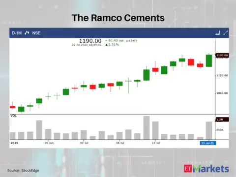 The Ramco Cements | Close: Rs 1,190.00 | Change: +3.51%