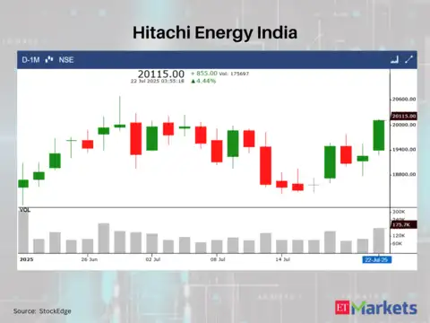 Hitachi Energy India | Close: Rs 20,115.00 | Change: +4.44%