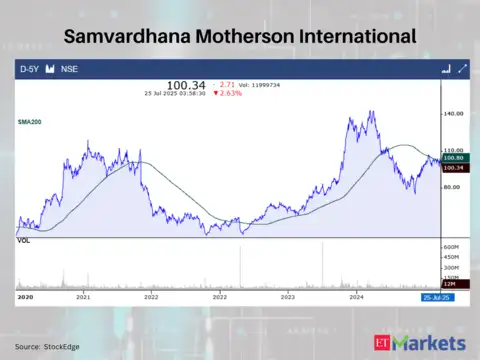 Samvardhana Motherson International Ltd.