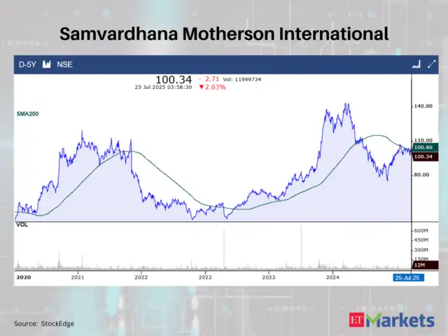Samvardhana Motherson International Ltd.