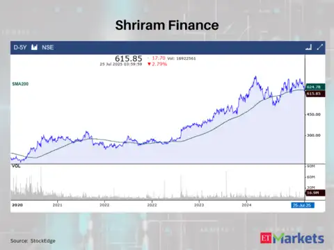 Shriram Finance Ltd.