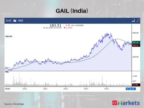 GAIL (India) Ltd.