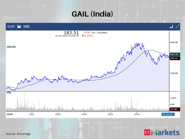GAIL (India) Ltd.